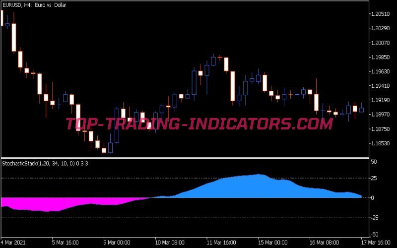 Stochastic Stack Indicator Mt Indicators Mq Ex Top Trading