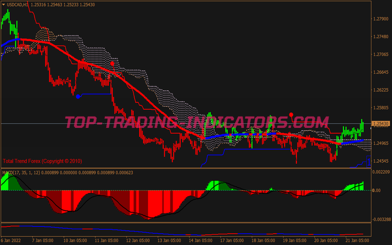 Gurusomu Scalping System MT4 Indicators Mq4 Ex4 Top Trading