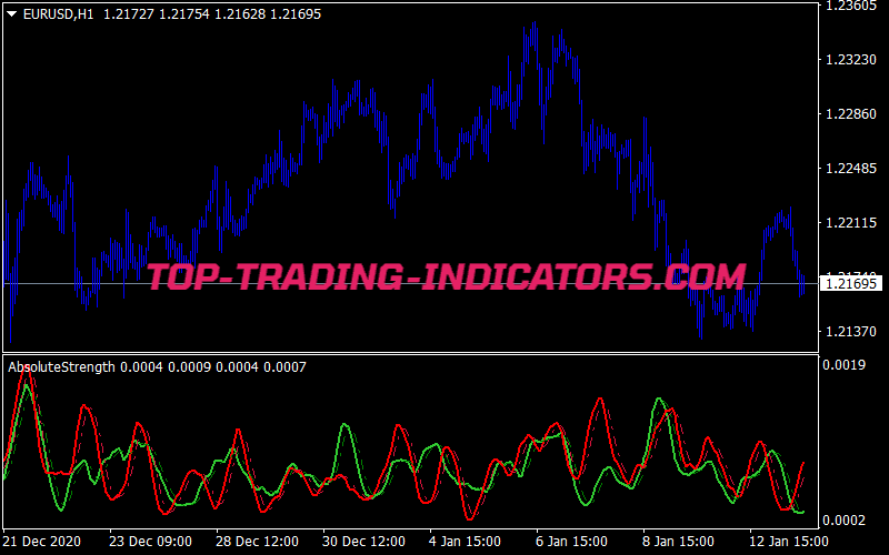 Absolute Strength Indicator Best Mt4 Indicators Mq4 Ex4 Download Top Trading Indicators Com