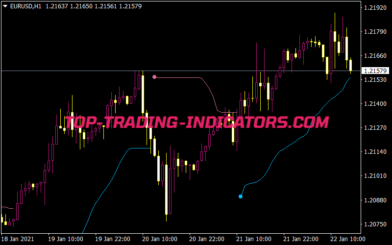 Bbands Stops Indicator
