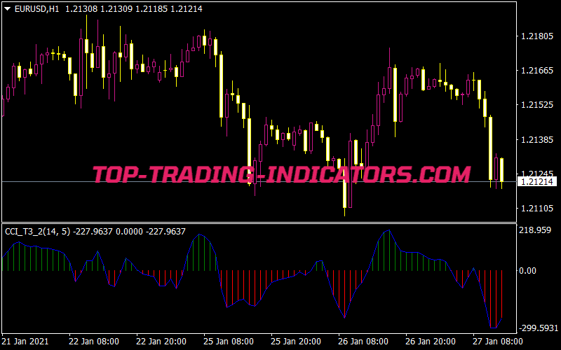 CCI T3 2 Indicator