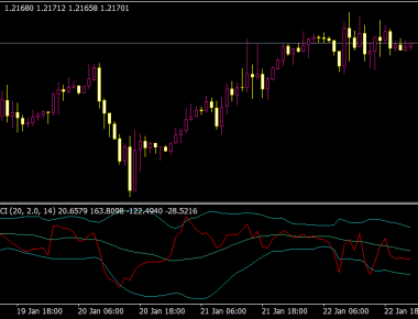 CCI with Bollinger Bands Indicator