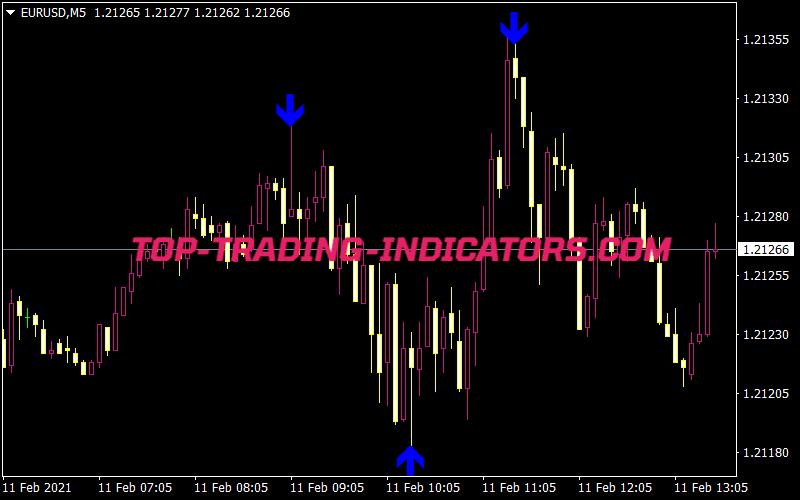 Dollaromania Indicator