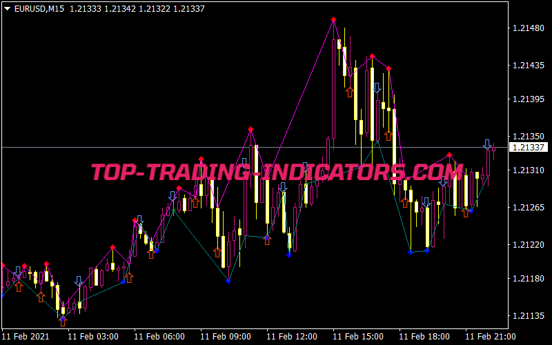 FSD Indicator