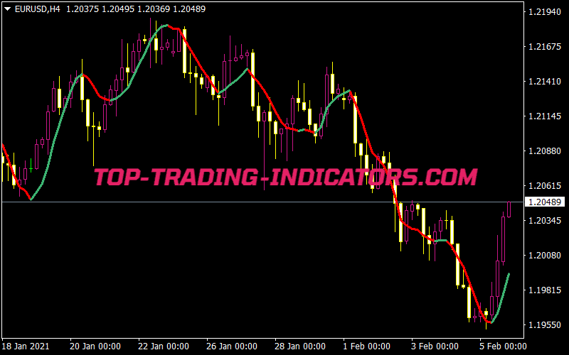 FX Snipers LSMA Indicator
