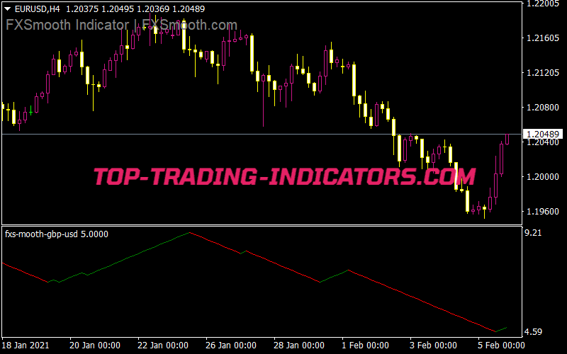 FXS Mooth GBP USD Indicator
