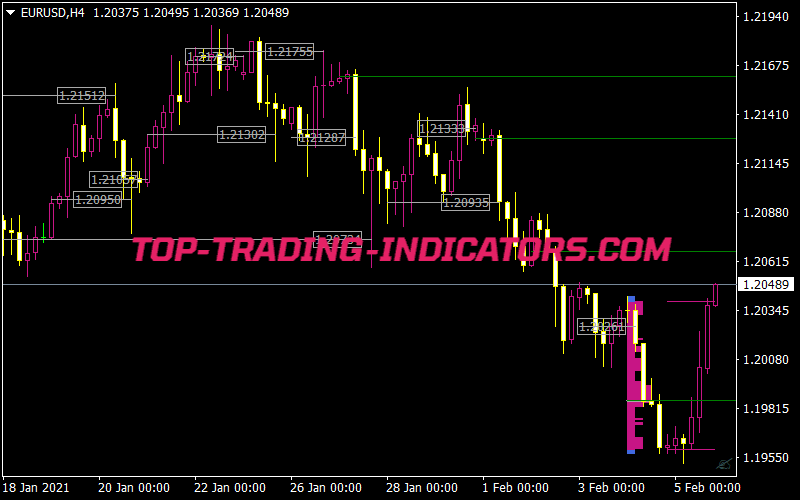 Market Profile Virgin P Poc Indicator