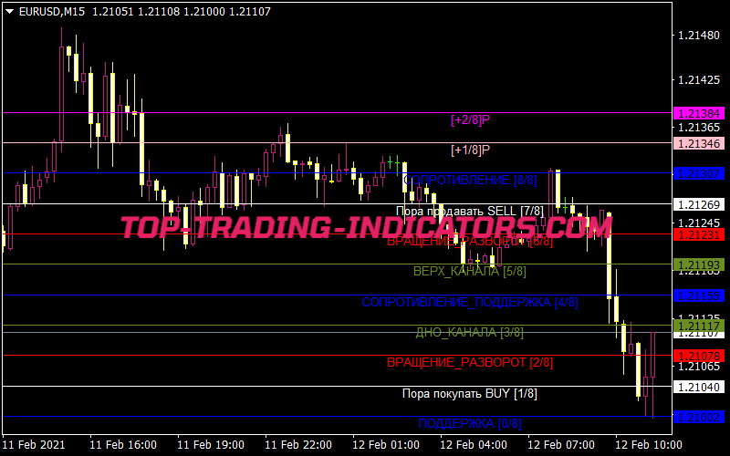 Math System Trader Indicator