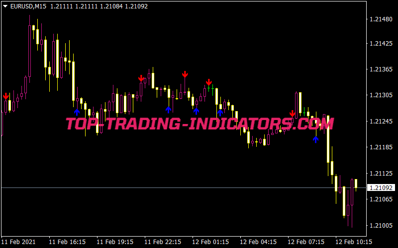 Momentum on Chart Signals Indicator