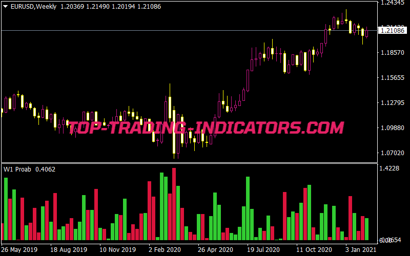 Prorab Indicator