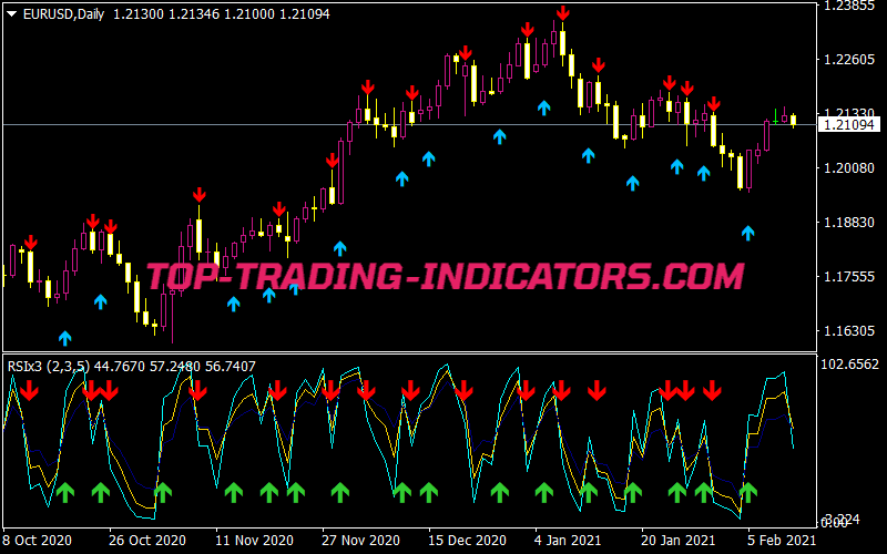 RSI X 3 Alerts Arrows MTF Indicator