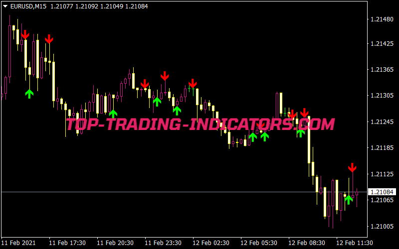 Sixty Second Trades Alert MTF TT Indicator