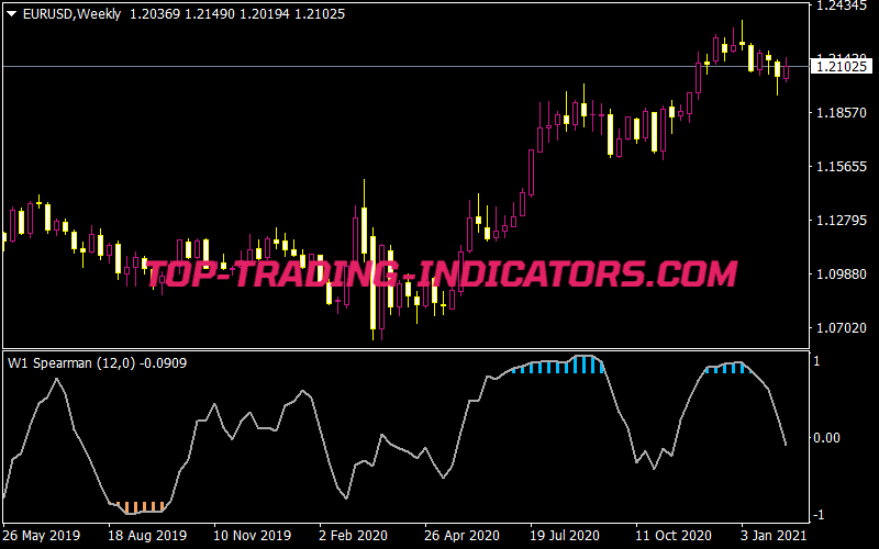 Spearman Rank Correlation Price Filtered 1.01 Indicator