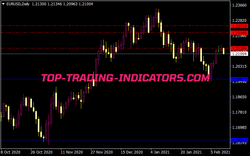 Support and Resistance MTF Indicator