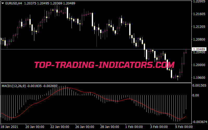 Supporting MACD Indicator