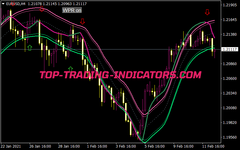 WPR on Chart Smooth Arrows Alerts MTF Button Indicator