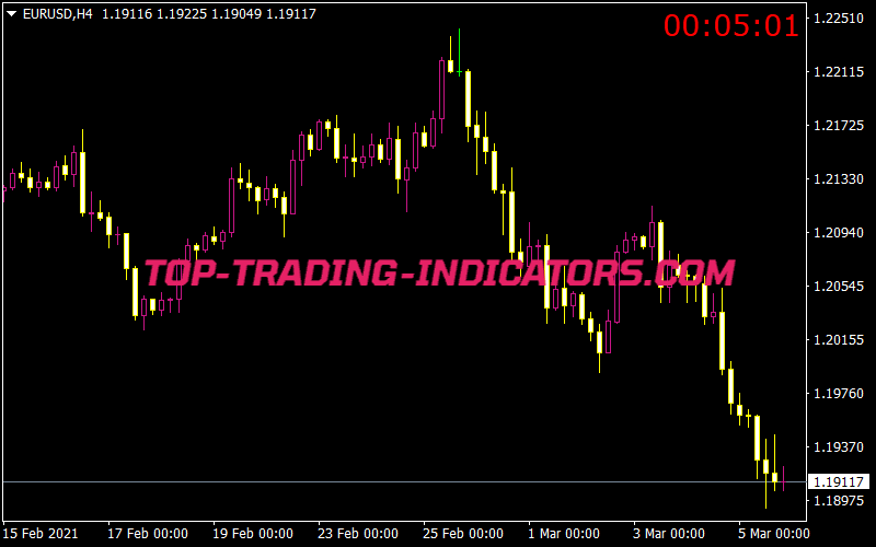 Candle Closing Time Remaining ICC TRP Indicator