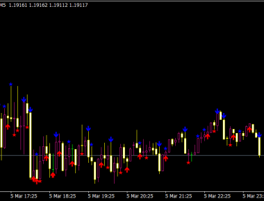 Candles NR Indicator