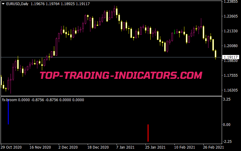 FX Broom Indicator