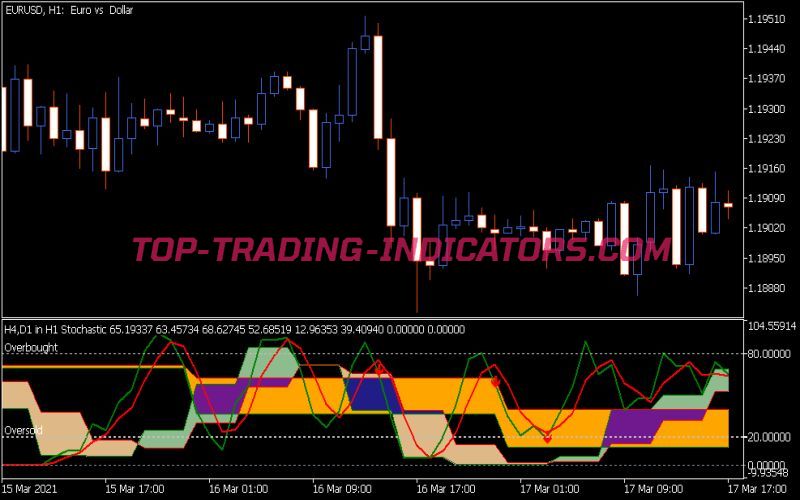 3 in 1 Stochastic Indicator (MQ5)