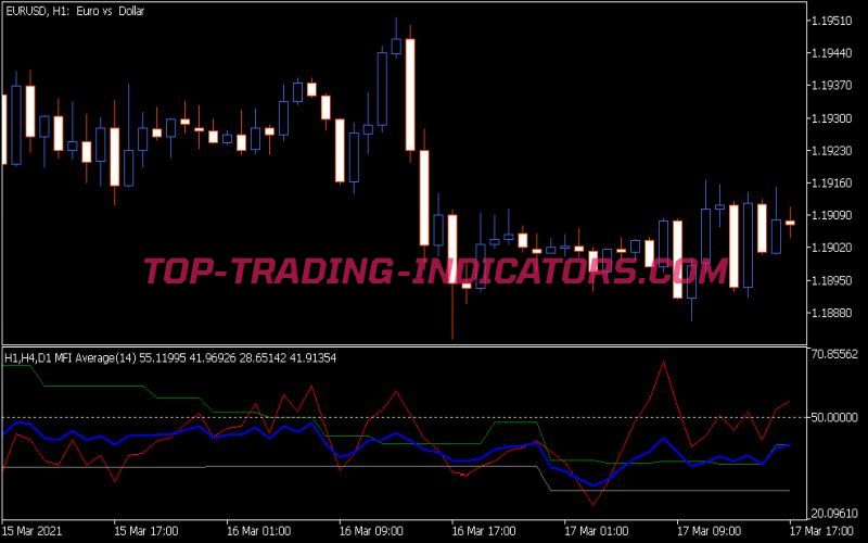 3 TF MTF Average Indicator