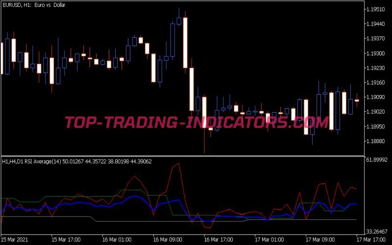 3 TF RSI Average Indicator