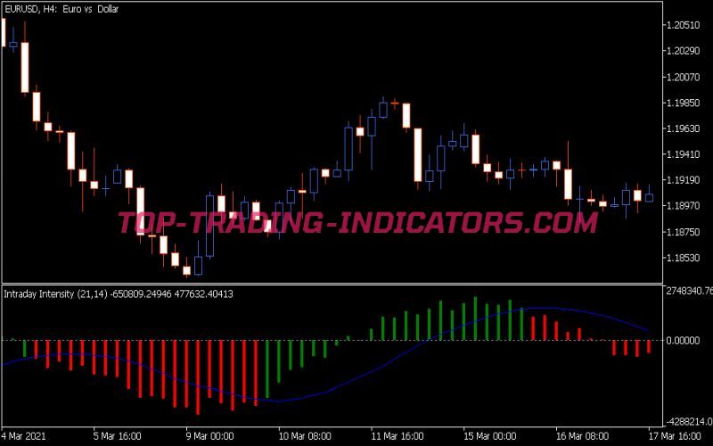 Iii2 Indicator