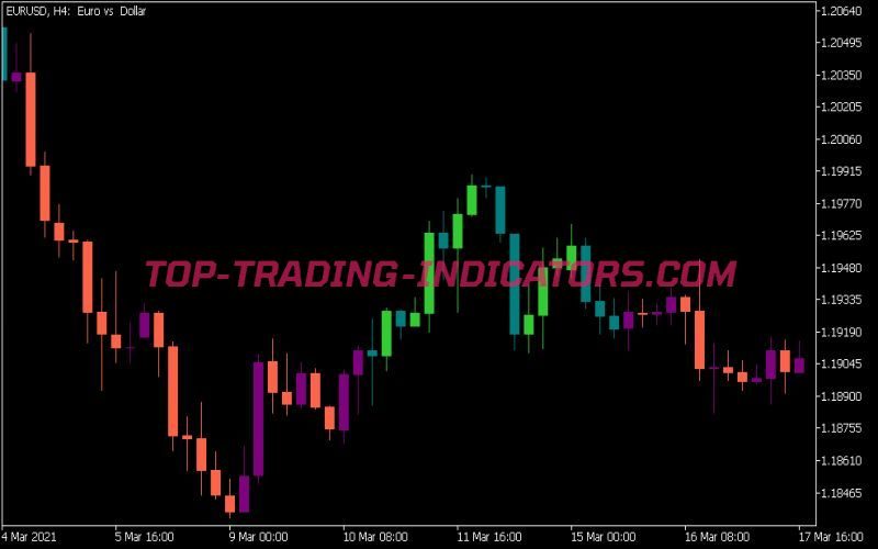 Iin MA Signal Candle Indicator
