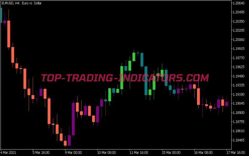 Iin MA Signal Candle Indicator