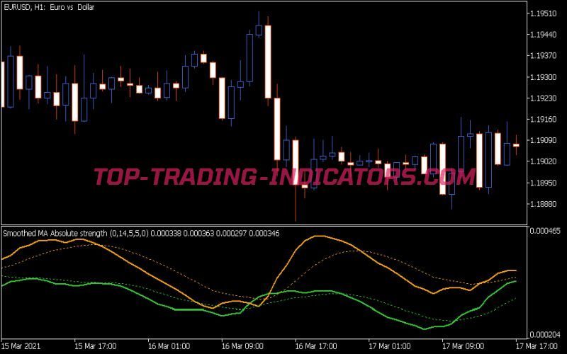 Absolute Strength Averages Indicator