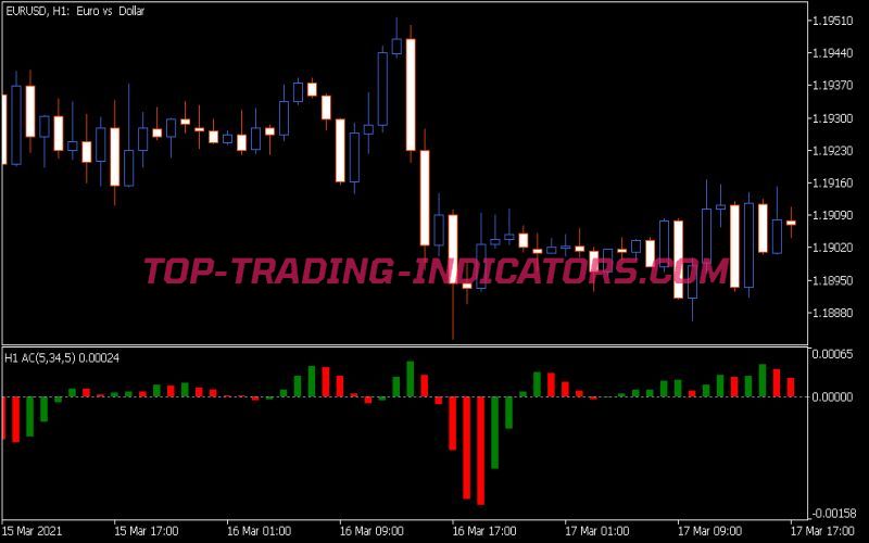 Acceleration Deceleration AC MTF Indicator