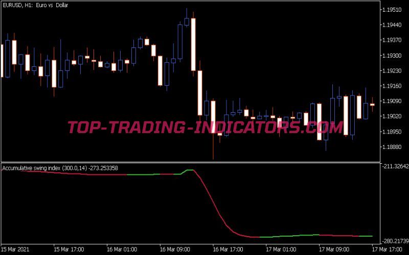 Accumulative Swing Index Smoothed Indicator