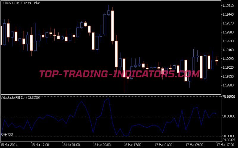 Adaptable RSI Indicator