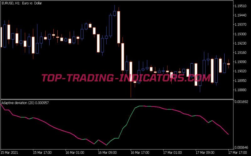 Adaptive Deviation Indicator