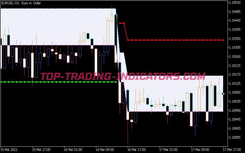 Adaptive Renko CLD Indicator