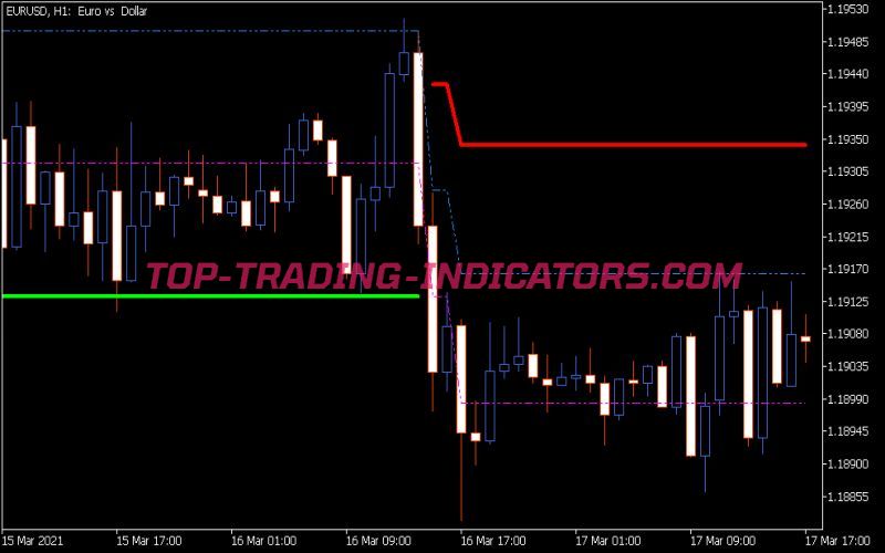 Adaptive Renko Indicator