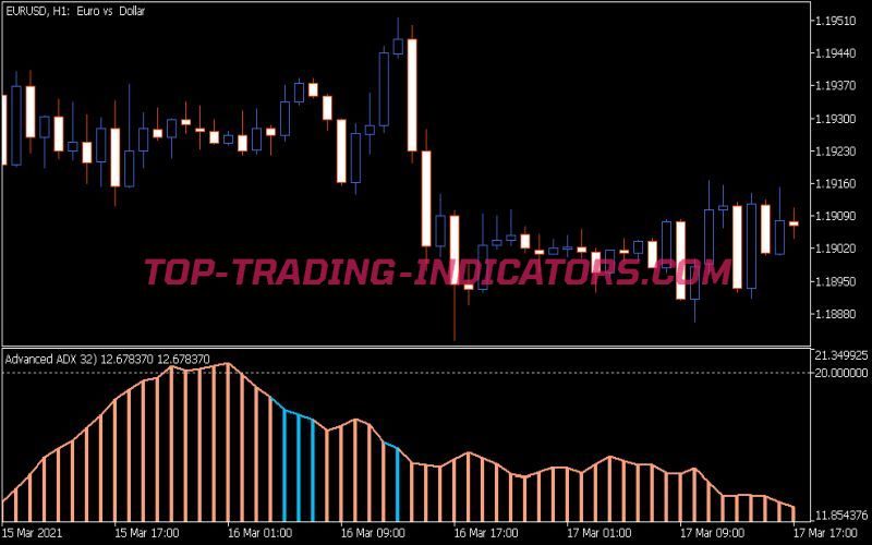 Advanced ADX Indicator