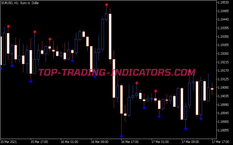 Advanced Fractals Indicator