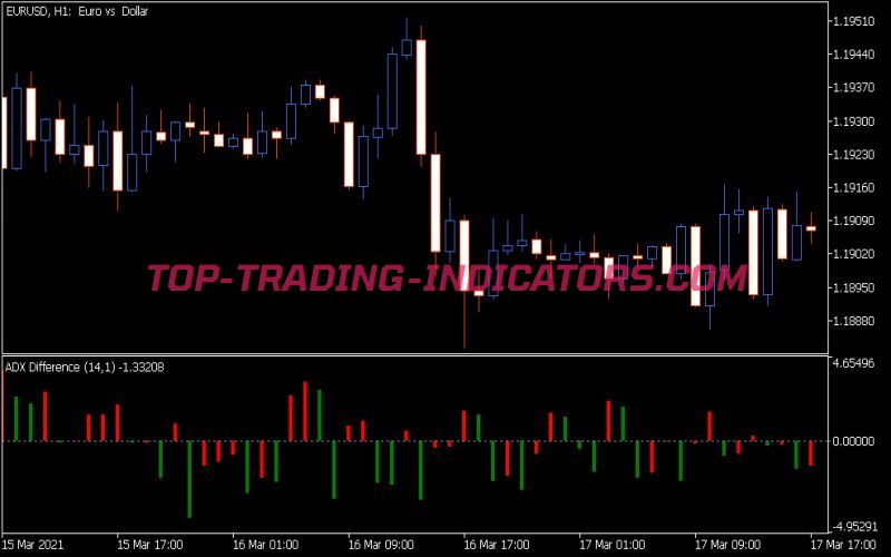 ADX Difference Indicator (MQ5)