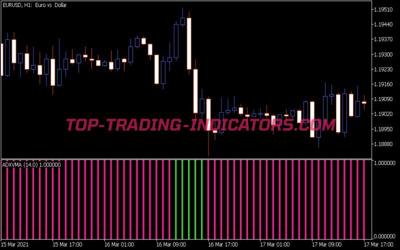 ADX VMA Histogram Indicator