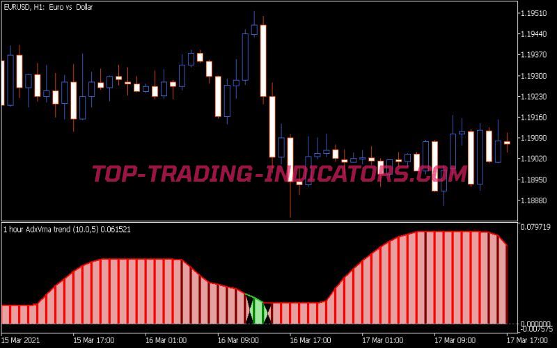 ADX VMA Trend Indicator