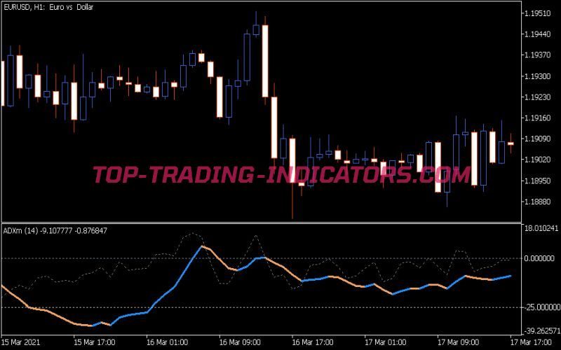 ADXm Indicator