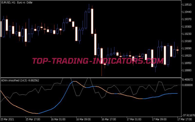 ADXm Smoothed Indicator