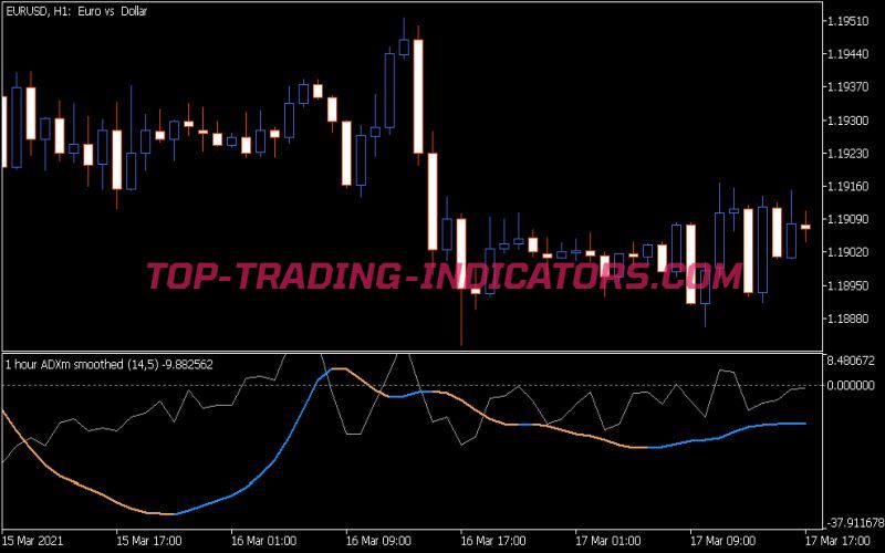 ADXm Smoothed MTF Indicator