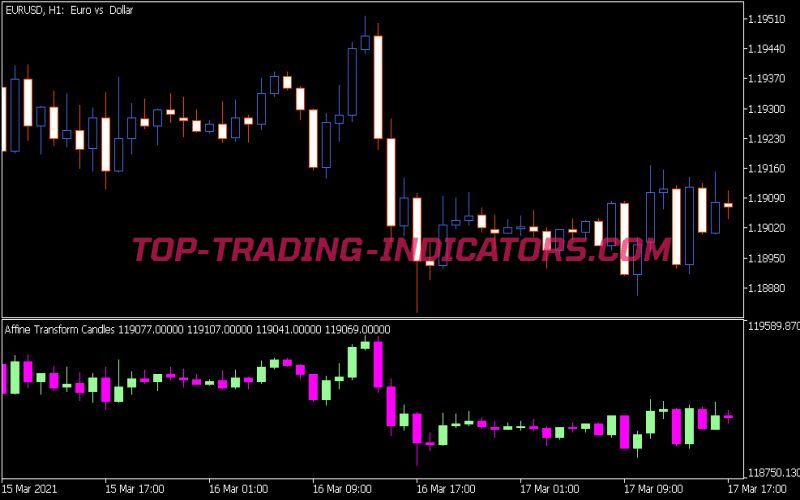 Affine Transform Indicator