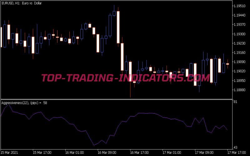 Aggressiveness Indicator