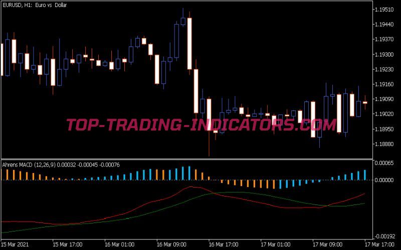 Ahrens MACD Indicator