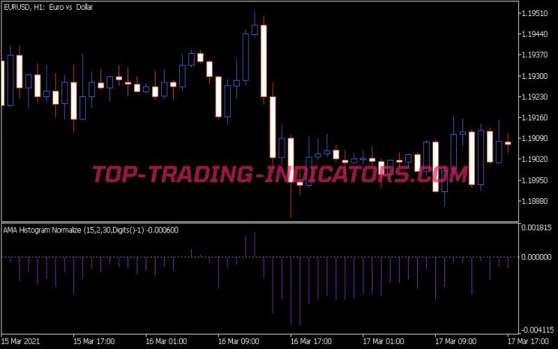 AMA Histogram Normalize Indicator