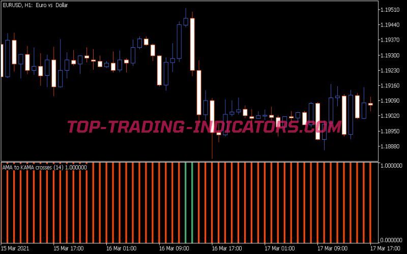 AMA to KAMA Crosses Histogram Indicator