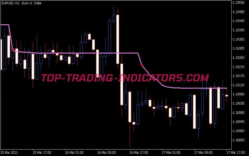 AML StdDev Indicator